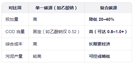單一碳源與復(fù)合碳源對比