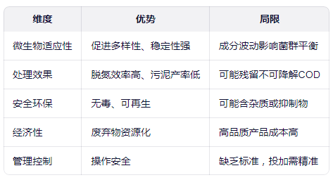 復合碳源具體有哪些優勢和局限